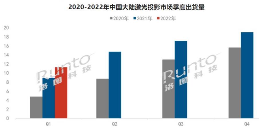 激光投影一季度首破10万台:有个品牌在四大细分市场都进前三-视听圈