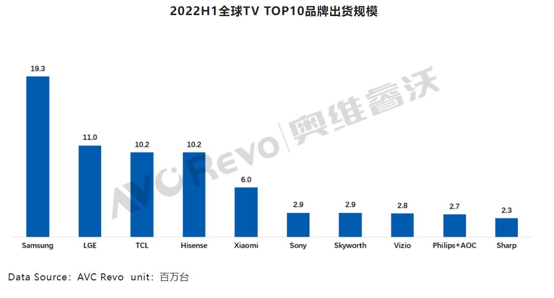 全球彩电市场头部品牌格局剖析:LG老二之位不稳,谁最有机会“取代”-视听圈