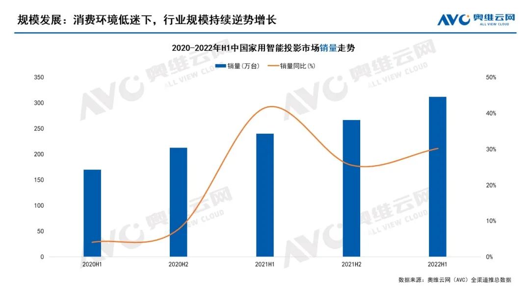 智能投影市场低价“横行”,行业“带头大哥”表态:不降价求份额-视听圈