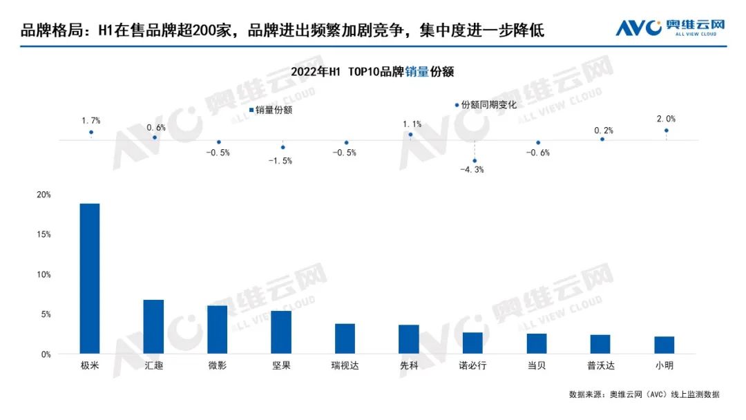 智能投影市场低价“横行”,行业“带头大哥”表态:不降价求份额-视听圈