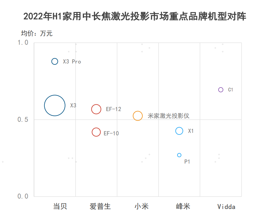 上市一个月 Vidda投影份额凭什么冲至行业前5？-视听圈