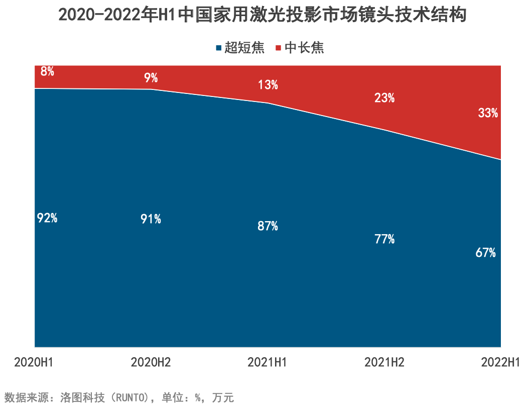 半年销量=去年全年 Vidda等“新玩家”带火激光投影-视听圈