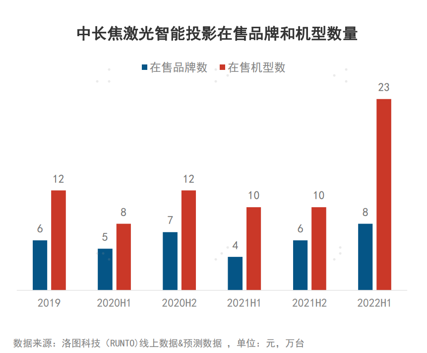 半年销量=去年全年 Vidda等“新玩家”带火激光投影-视听圈