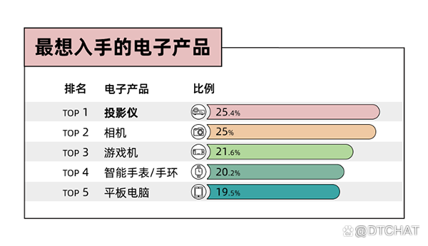 这届年轻人最想入手的电子产品TOP5:智能投影凭啥“霸榜”第一?-视听圈