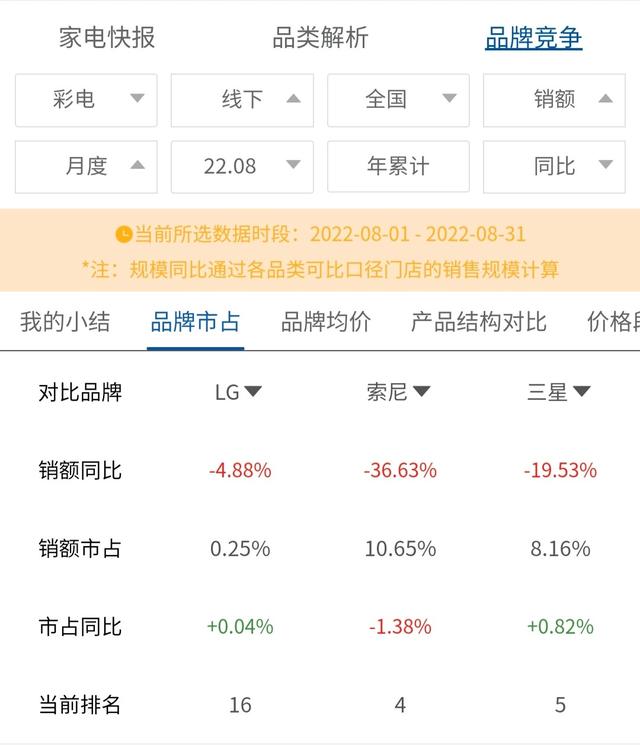 在中国市场错过“站”的LG电视,还有机会翻身吗?-视听圈