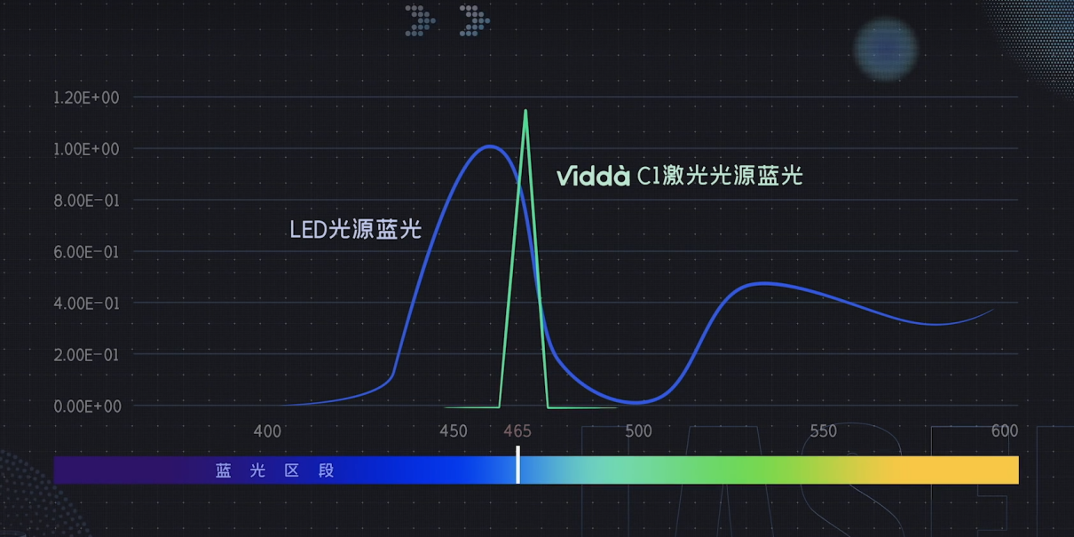 上市三月市占率破20%，4K全色激光投影Vidda C1靠画质取胜-视听圈