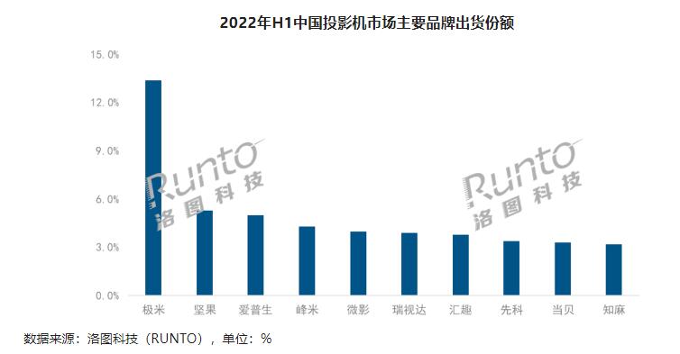投影市场“一超多弱”,这将给“谁”以机会?-视听圈