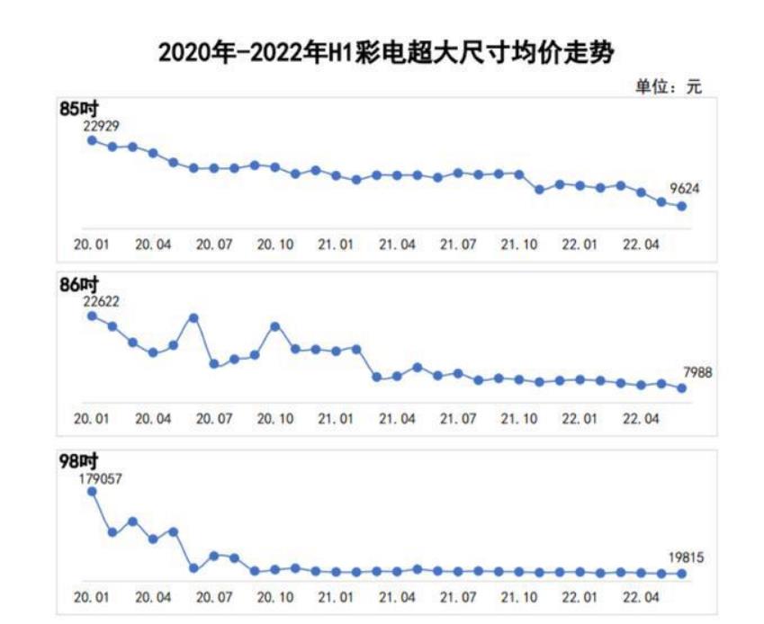 从18万到1.9万,98寸巨幕电视均价两年“缩水”十倍-视听圈