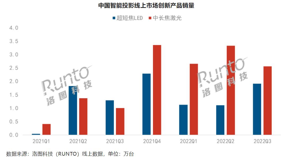 超短焦LED投影