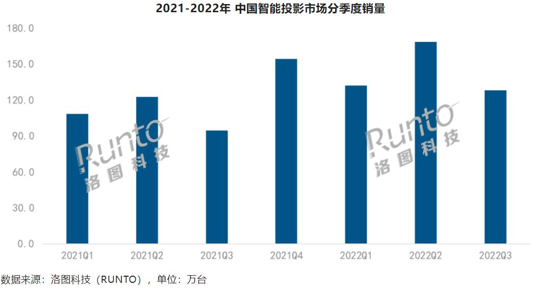 智能投影第四季度有望冲击200万台大关-视听圈