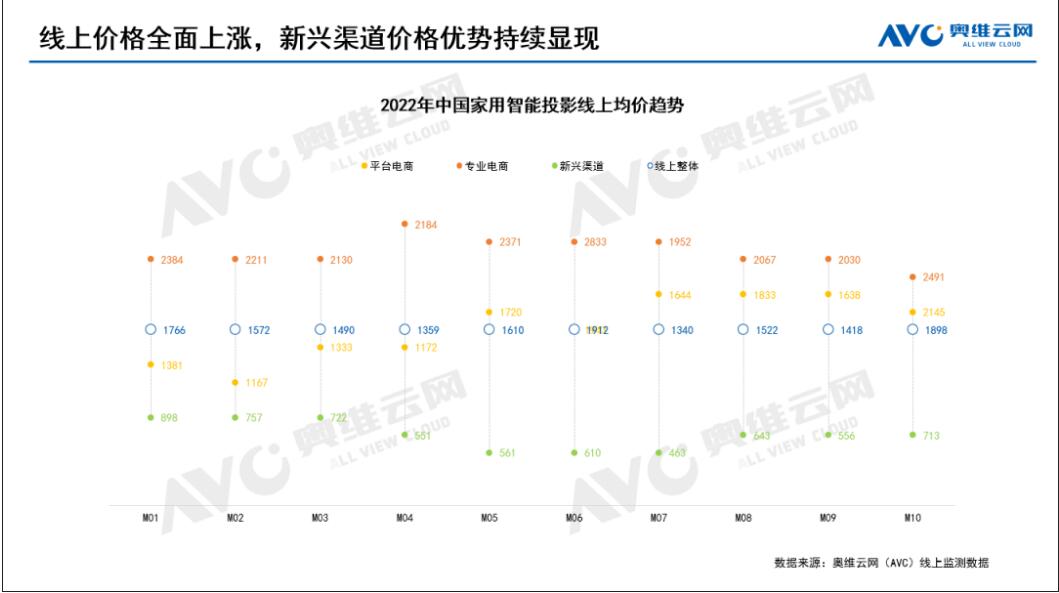 智能投影均价上涨了