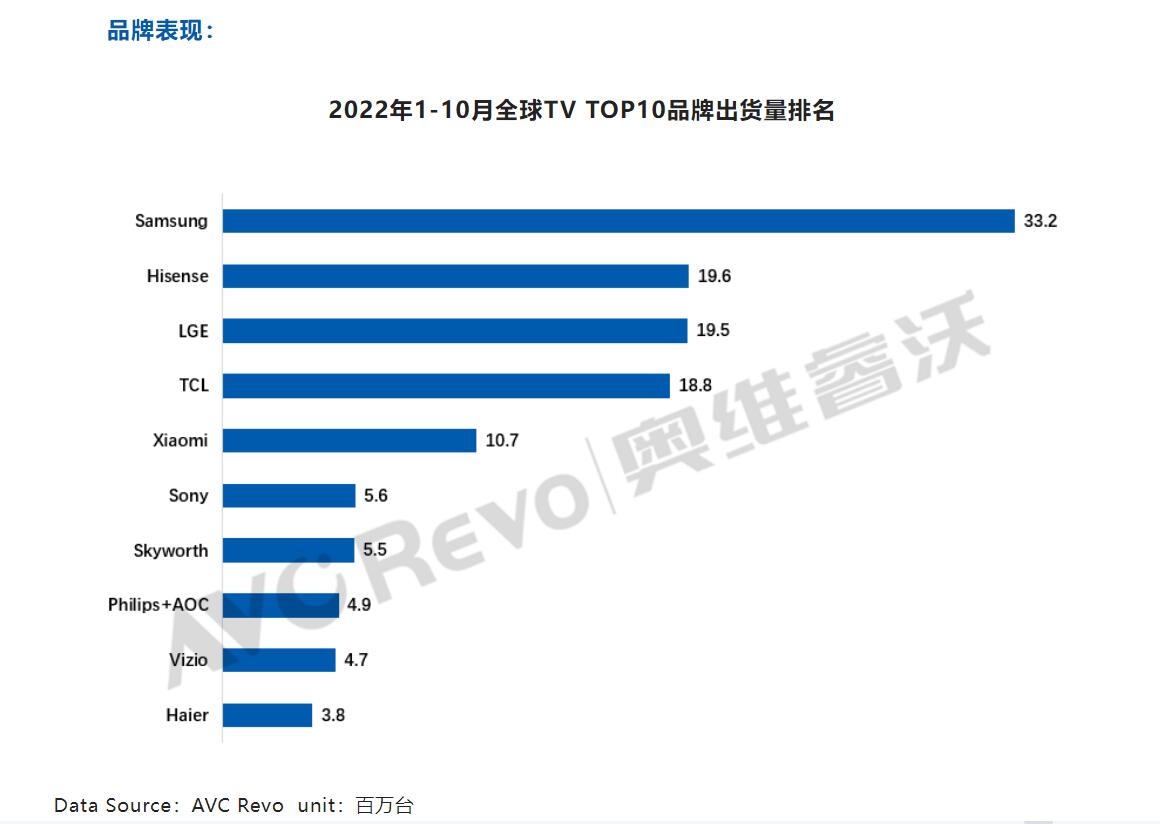 海信全球彩电第二1