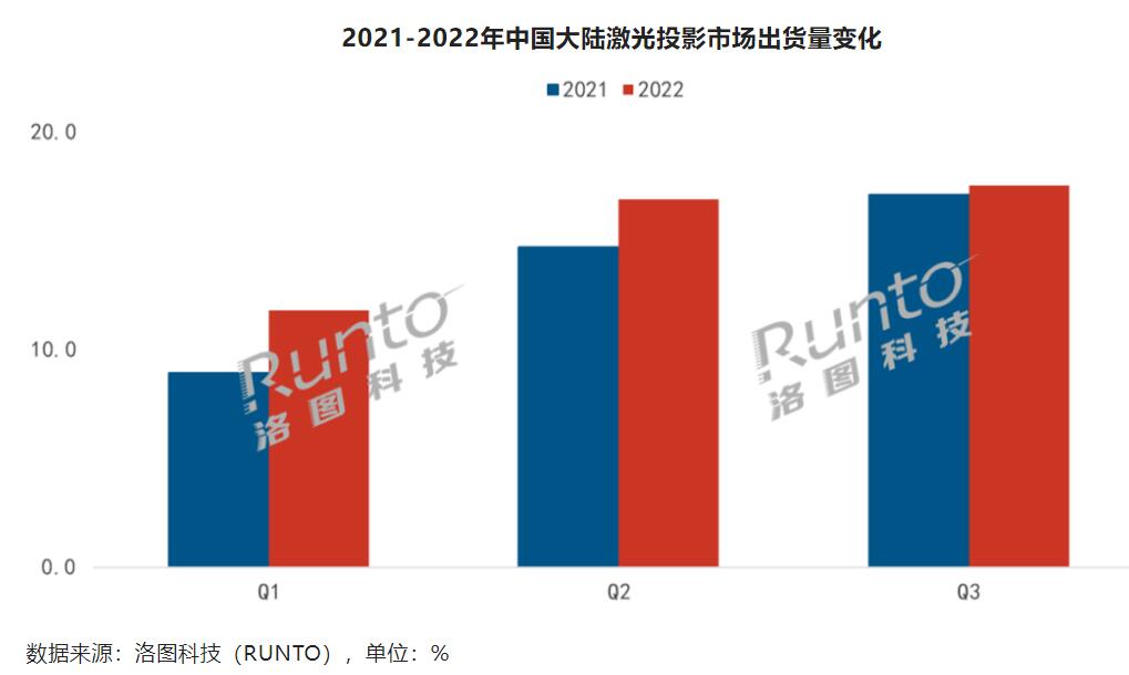 激光投影降速