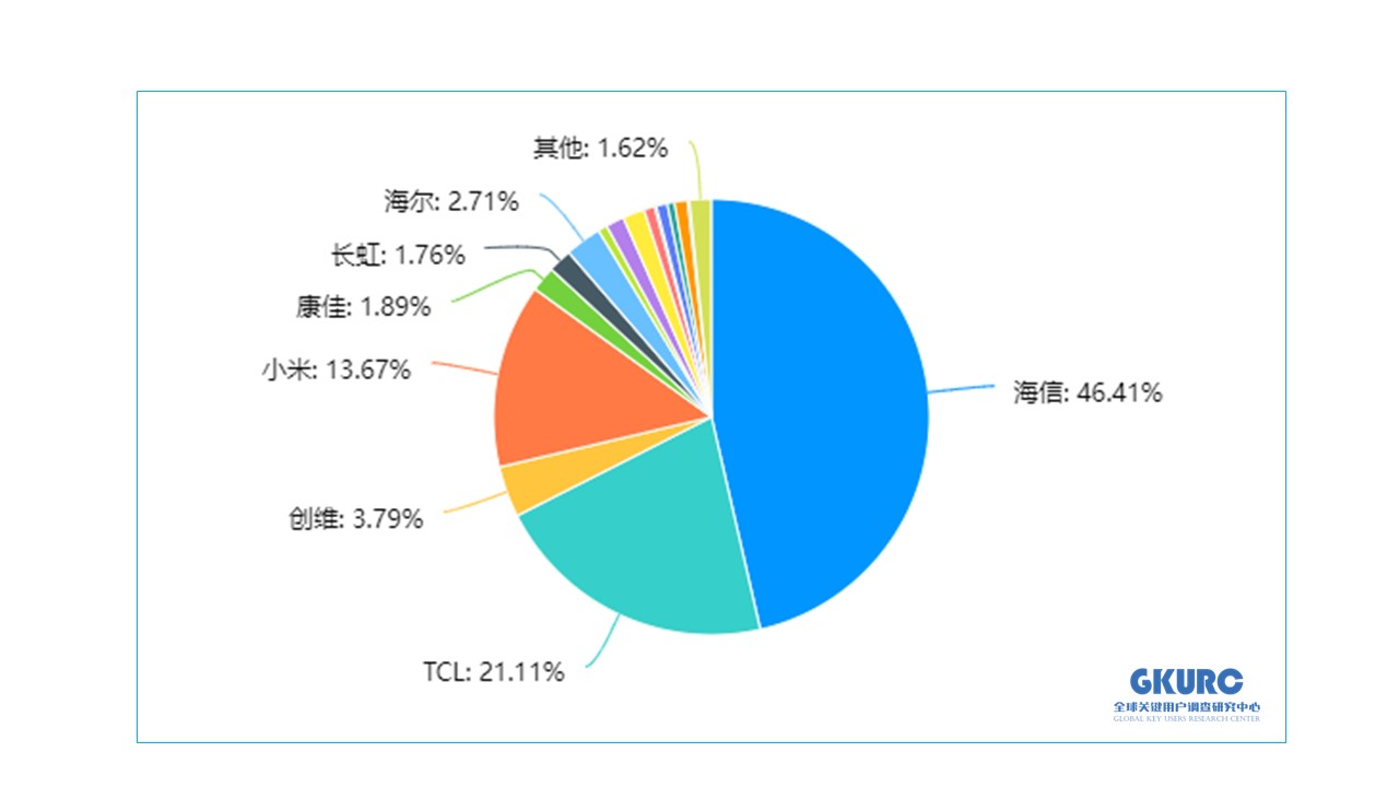 Z世代世界杯观赛调查：海信电视推荐度排名第一-视听圈