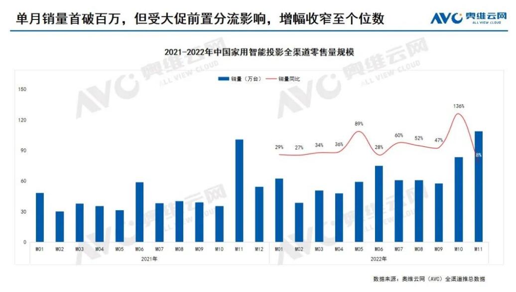 11月智能投影