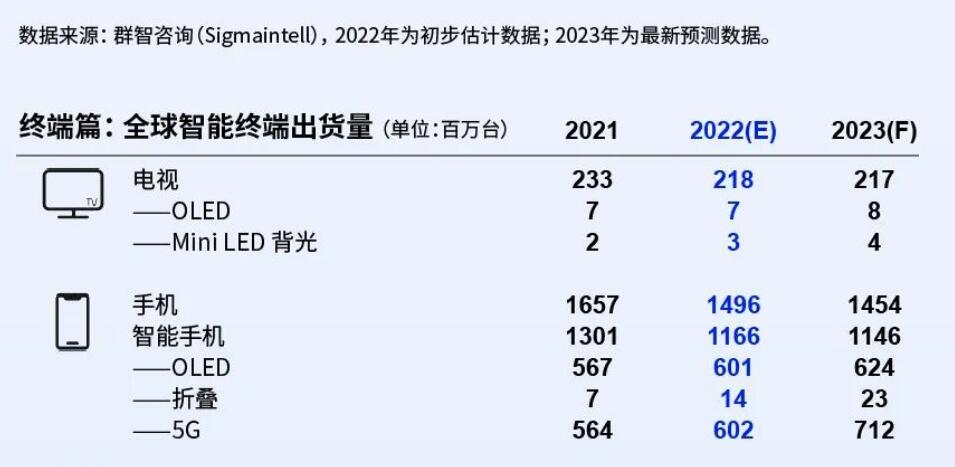 2023年,OLED电视销量会“回暖”吗?-视听圈