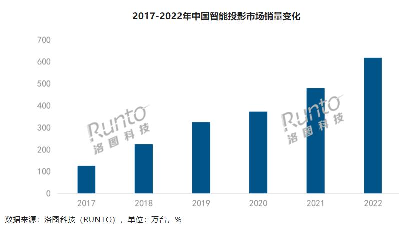 2022-智能投影