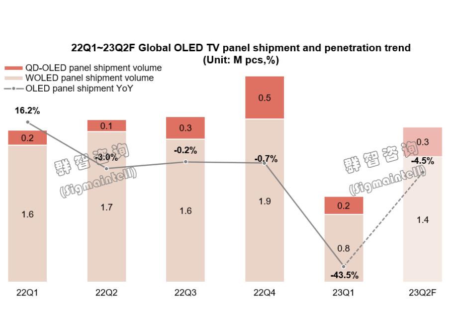 2023年，OLED电视或将进入市场卡位“关键年”-视听圈