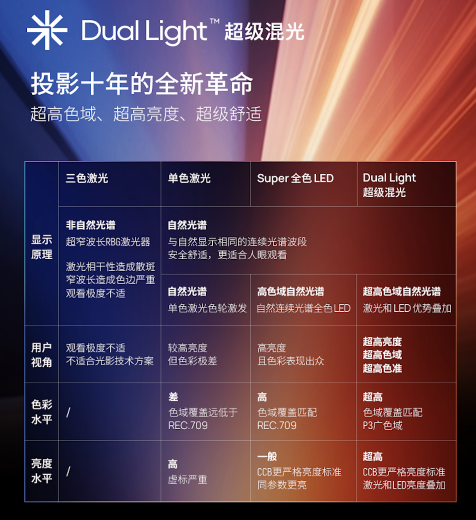 极米推两项革命性技术 重塑投影显示技术路线-视听圈