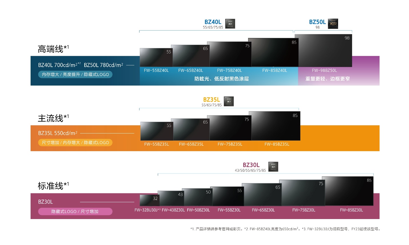持续加码，索尼发布14款4K HDR BRAVIA商用显示器新品-视听圈