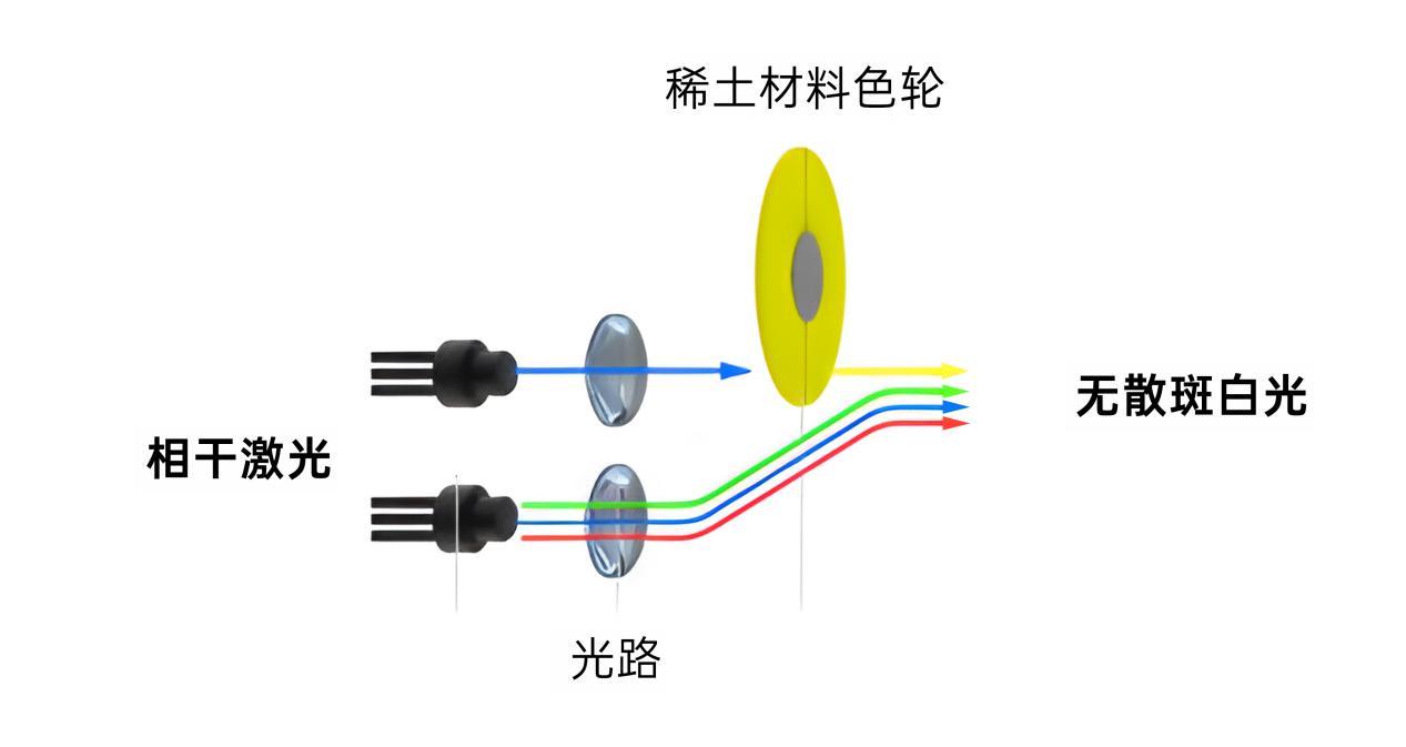 散斑成阻碍激光技术发展最大难题!ALPD激光技术抑制散斑行业领先-视听圈