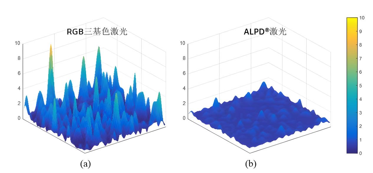 散斑成阻碍激光技术发展最大难题!ALPD激光技术抑制散斑行业领先-视听圈