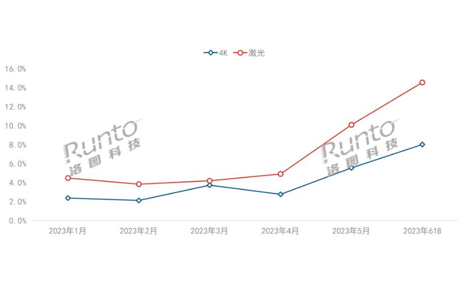 智能投影不再“香”了?618遇冷背后的如何走好下一步-视听圈