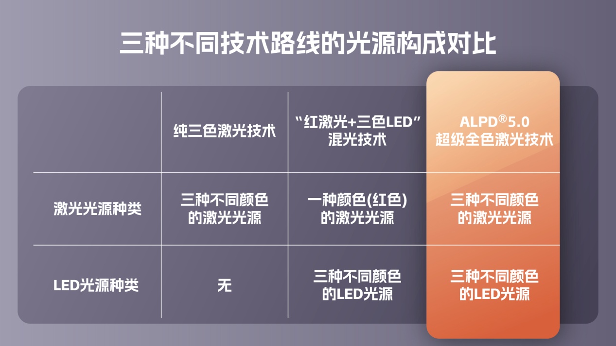 光峰科技ALPD5.0超级全色激光技术有多强?一文告诉你-视听圈