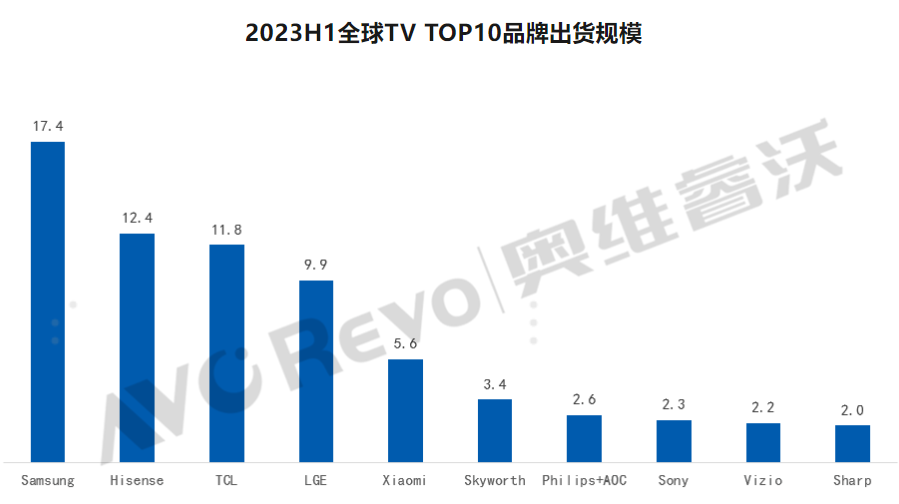 2023上半年全球电视出货数据出炉,中国头部品牌海信稳居第二-视听圈