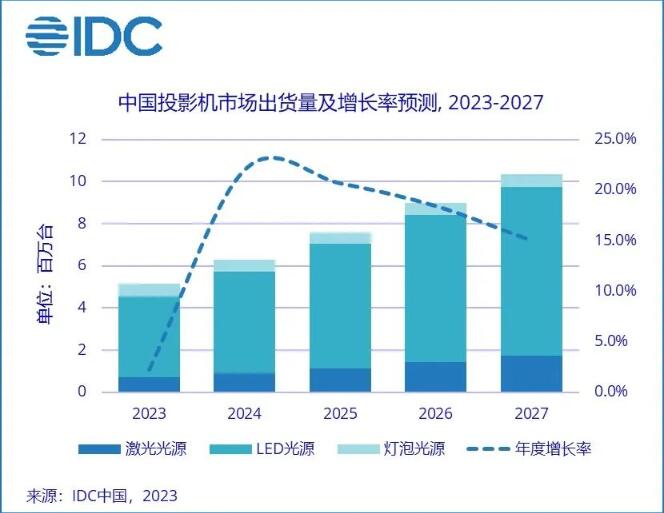 IDC上半年