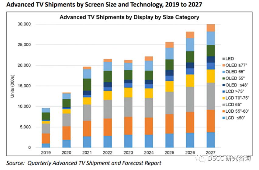 機構預測：OLED電視和miniLED電視之爭在4年后見分曉