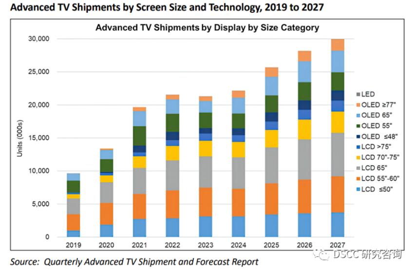 行业机构预测：OLED电视和miniLED电视之争在4年后见分晓-视听圈