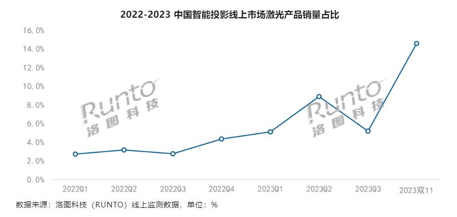 激光投影销量占比