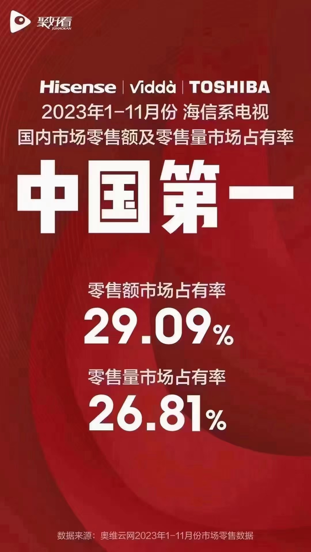 前11个月:海信系电视国内年度量额第一,这意味着什么?-视听圈