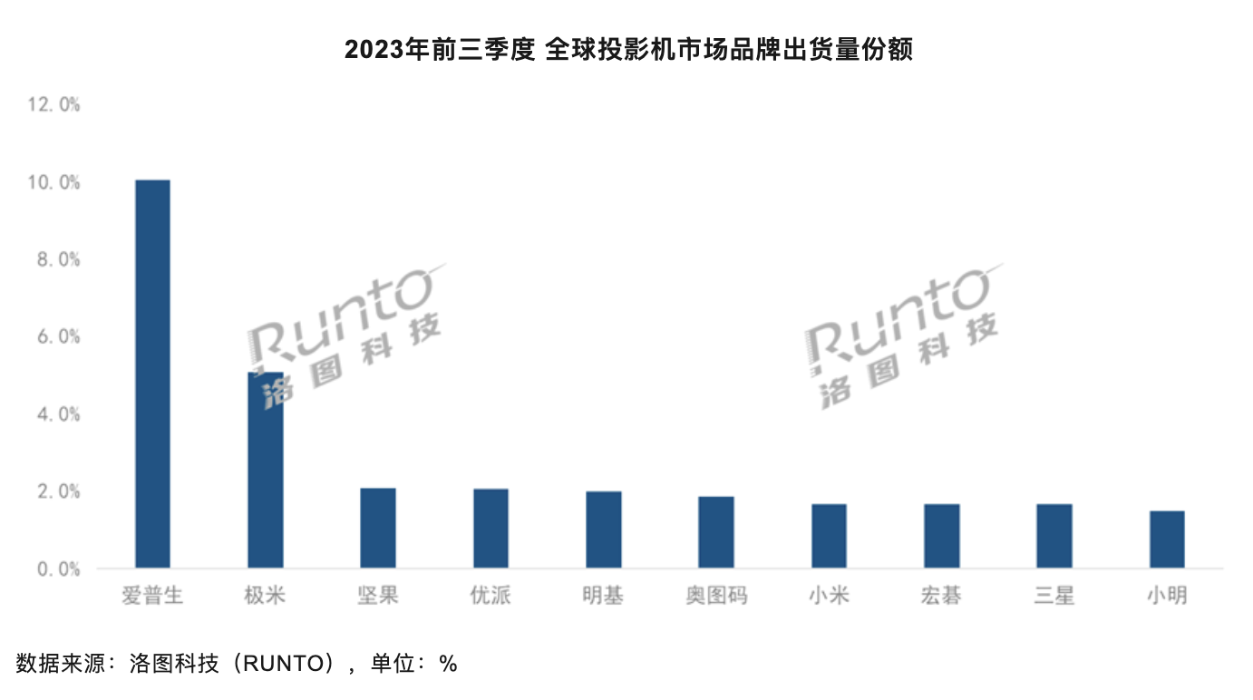 全球投影市场报告出炉：极米科技位居全球第二-视听圈