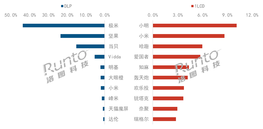 单LCD投影年度第一依然还是“他”,其已连续霸榜三年-视听圈