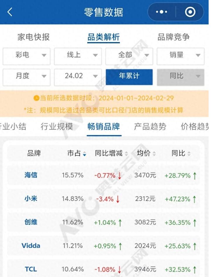 国内彩电线上五强“显现”新格局,有个品牌“一家二口”上榜-视听圈