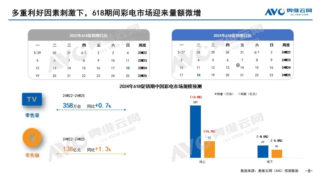 一季度销量持续低迷，618彩电行情还能有“戏”吗？