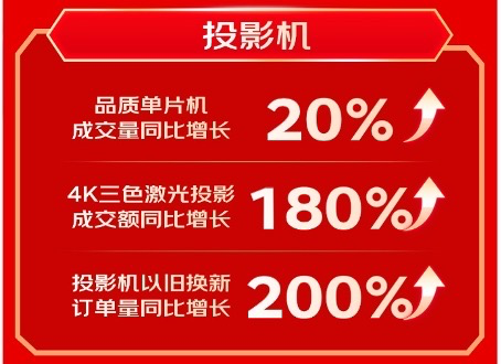 京东618周期:4K三色激光投影成交金额增长180%,以旧换新订单同比增长200%-视听圈