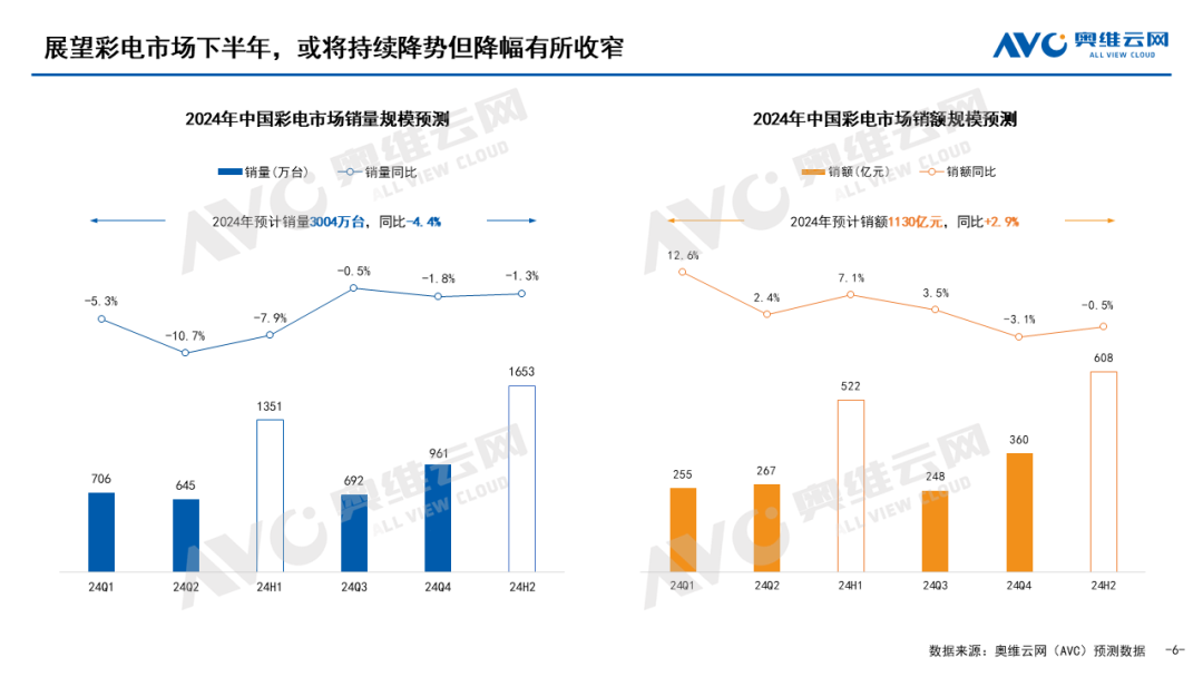 2024年,国内彩电规模或将打响3000万台“保卫战”-视听圈