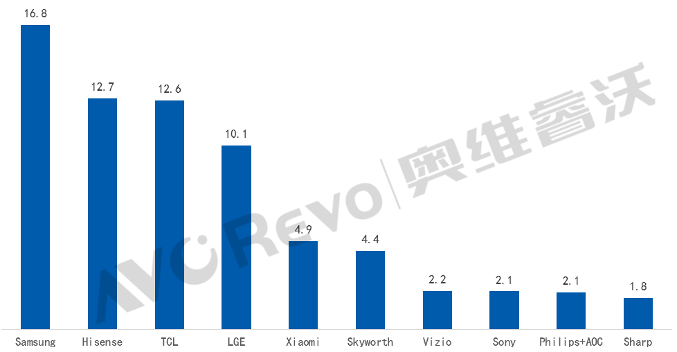 全球彩电市场TOP10分析:“424”阵营清晰,腰部以下品牌或将更边缘-视听圈