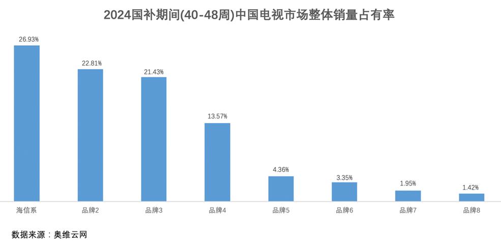 百吋电视增长近三倍,国补期间国人都买走了谁家的电视?-视听圈