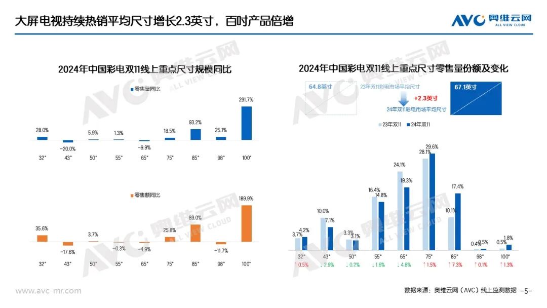 百吋巨幕市场涨幅“炸裂”,有个品牌占比近4成-视听圈