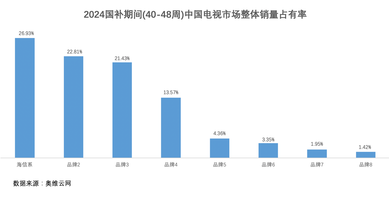 百吋巨幕市场涨幅“炸裂”,有个品牌占比近4成-视听圈