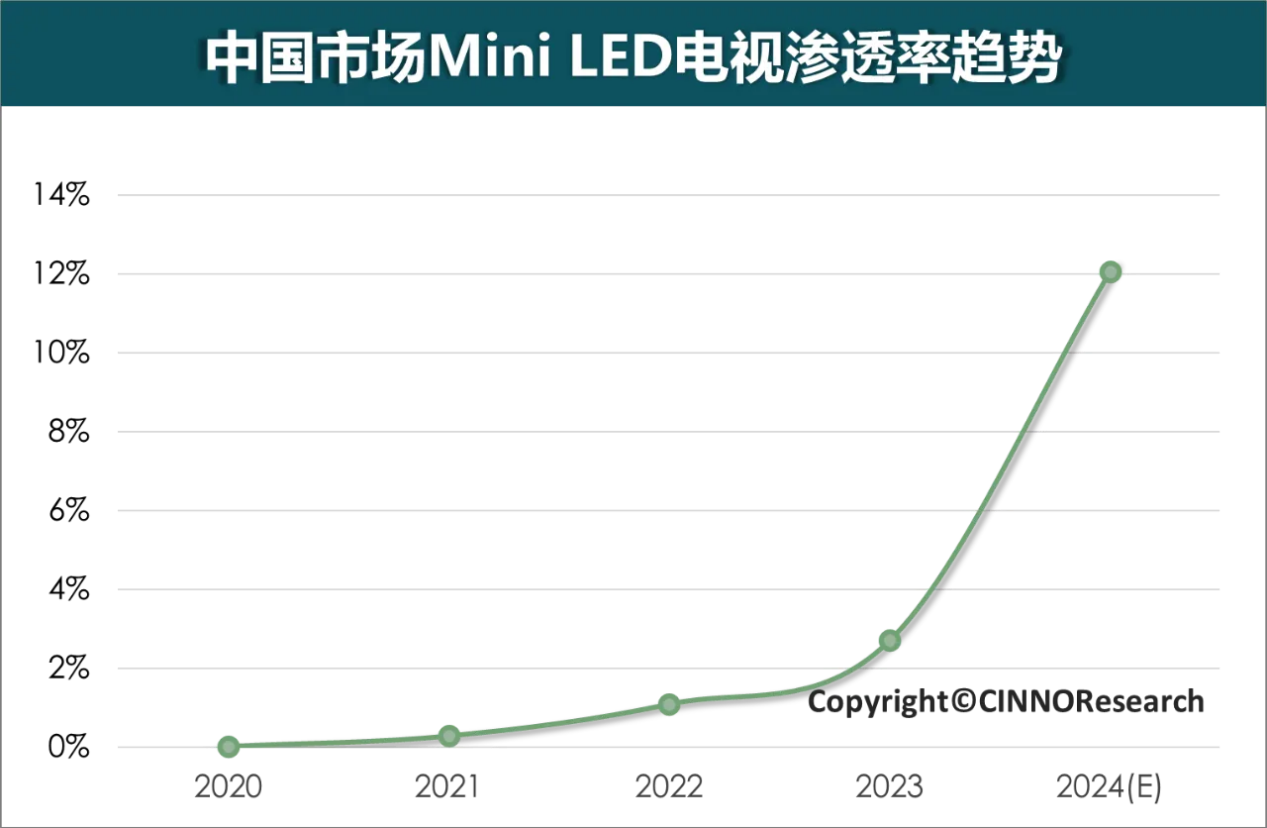 前三季:国内Mini LED电视销量超4倍,TOP4超9成,第一名又是“它”-视听圈