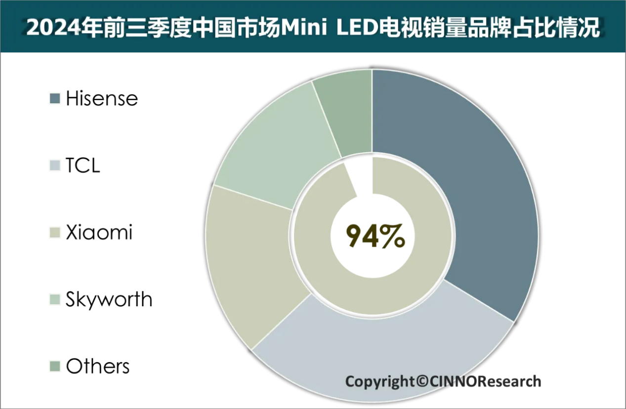 前三季:国内Mini LED电视销量超4倍,TOP4超9成,第一名又是“它”-视听圈