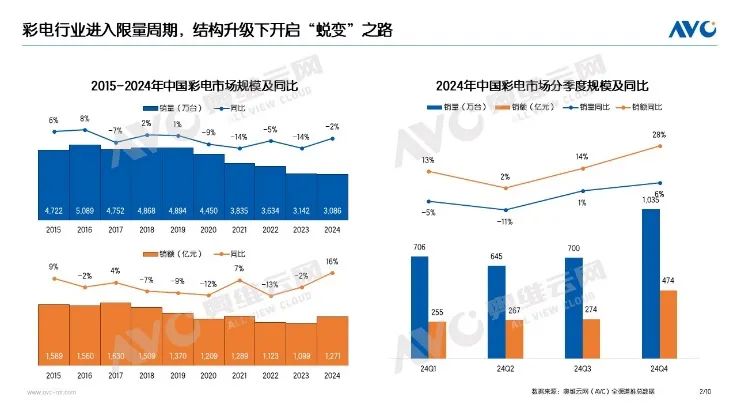 2024,国内彩电跨过转折点:3000万台市场“保卫战”成功-视听圈