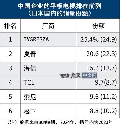 日本彩电市场年度前五“出炉”:中国品牌包揽三席-视听圈