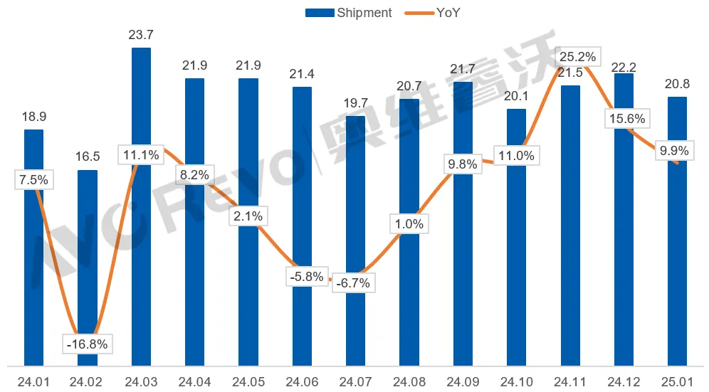 1月:全球TV面板增长10%,TOP3“再换将”-视听圈
