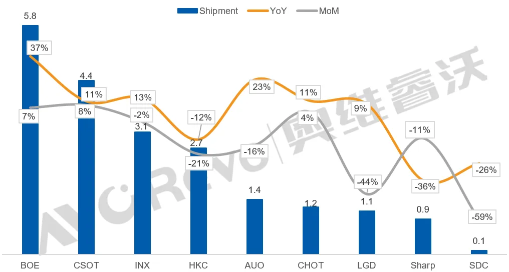 1月:全球TV面板增长10%,TOP3“再换将”-视听圈